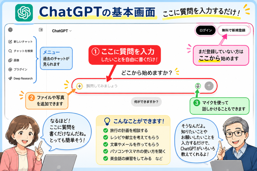 ChatGPTの基本画面と質問入力欄、新規登録、画像添付、音声入力の使い方を初心者向けに図解した画面