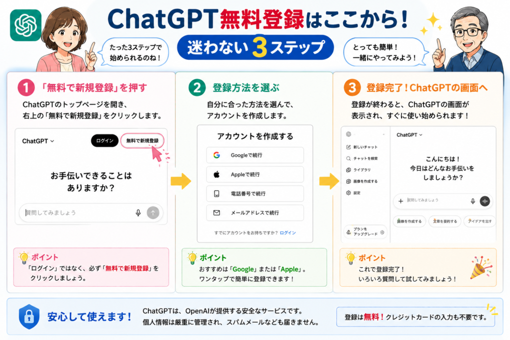 ChatGPTの無料新規登録を3ステップで説明した図解。新規登録ボタンから登録方法を選び、ChatGPTを使い始めるまでの流れを紹介。