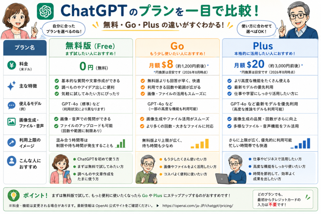 ChatGPTの無料版・Go・Plusの料金や主な特徴、利用上限、おすすめの使い方を比較した図解