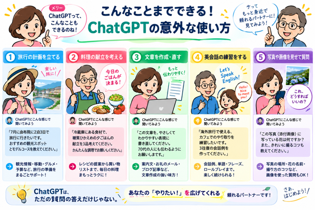 ChatGPTの意外な使い方を紹介する図解。旅行の計画、料理の献立、文章作成や修正、英会話の練習、写真や画像を使った質問の5つの活用例を初心者向けに紹介しています。