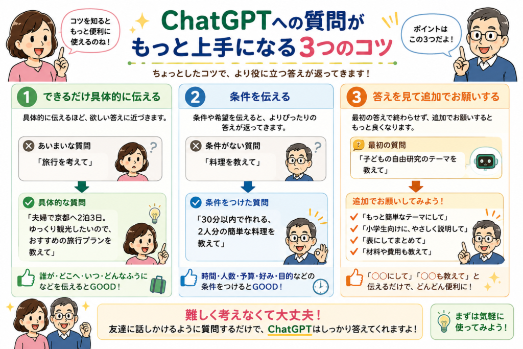 ChatGPTへの質問がもっと上手になる3つのコツを紹介する図解。具体的に伝える、条件を伝える、答えを見て追加でお願いする方法を、質問例とともに初心者向けに説明しています。